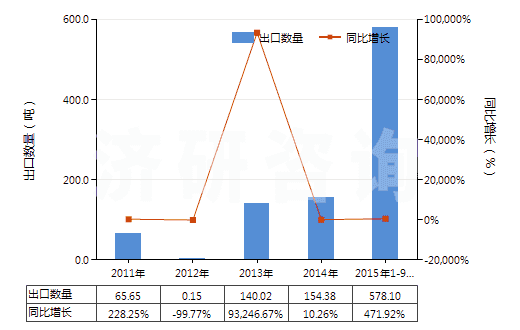 2011-2015年9月中國其他釩的氧化物及氫氧化物(HS28253090)出口量及增速統(tǒng)計